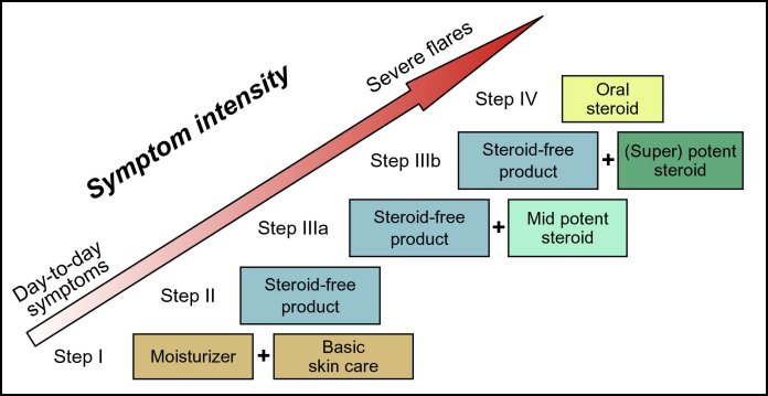 Eczema Treatment by Stage