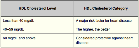 HDL Cholesterol Chart