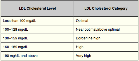 Cholesterol Level Test - Patient Education