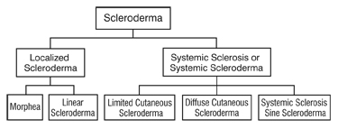 Scleroderma Types