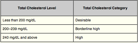 Total Cholesterol Chart